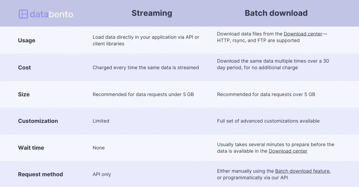 Title picture for Comparison of streaming vs. batch download historical data