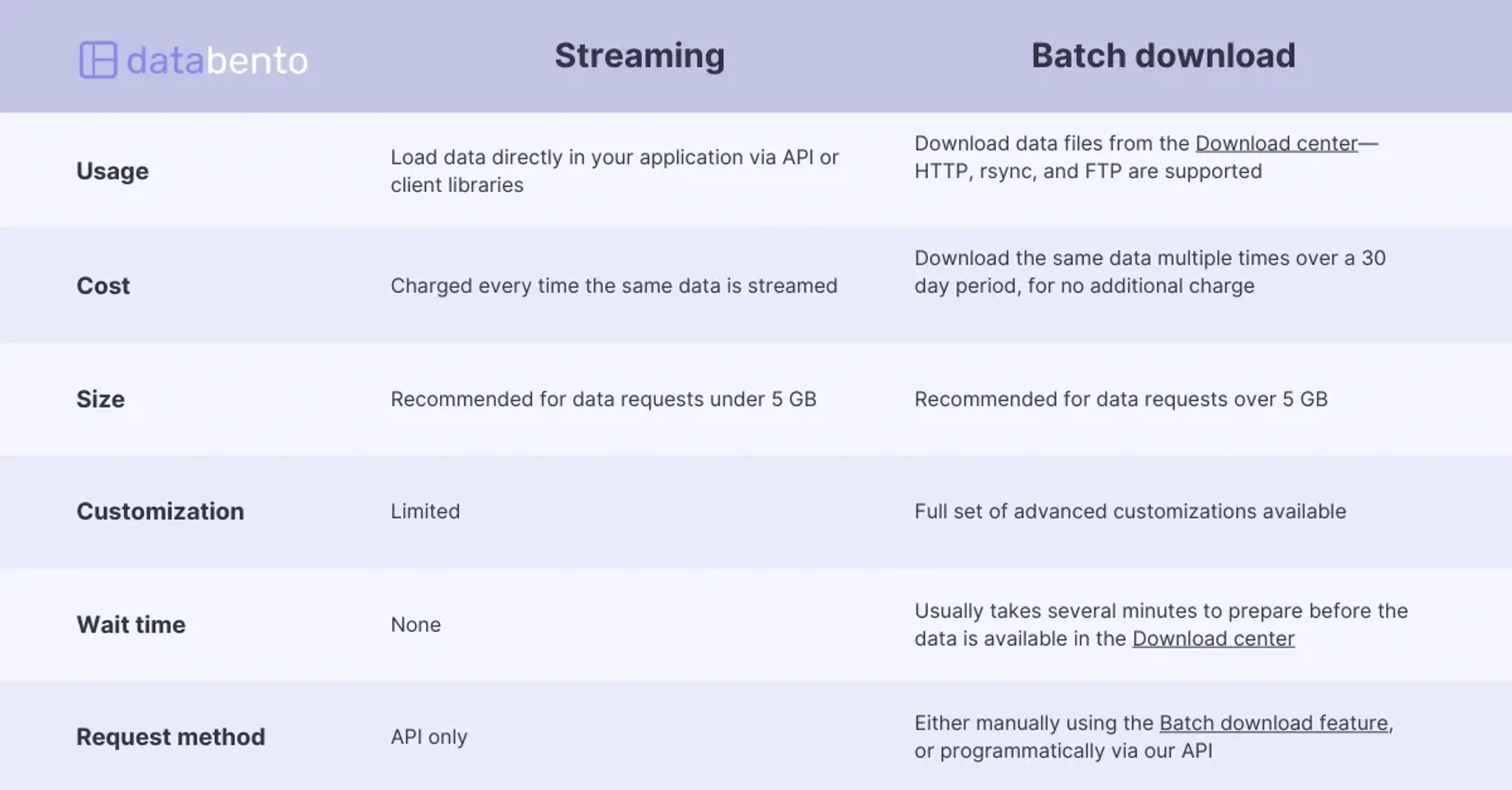 Title picture for Comparison of streaming vs. batch download historical data