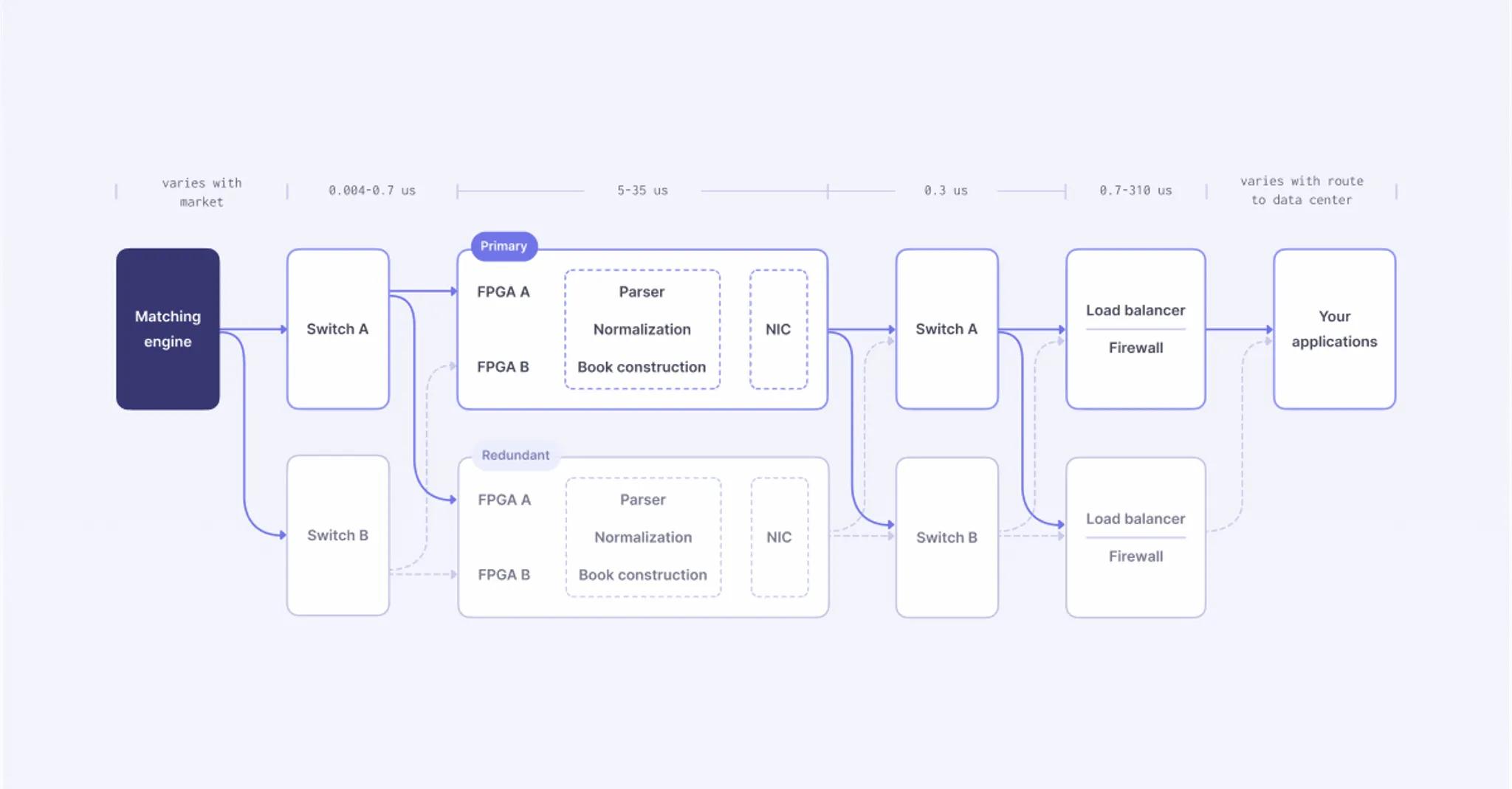 Title picture for How we built the world’s fastest cloud-ready ticker plant