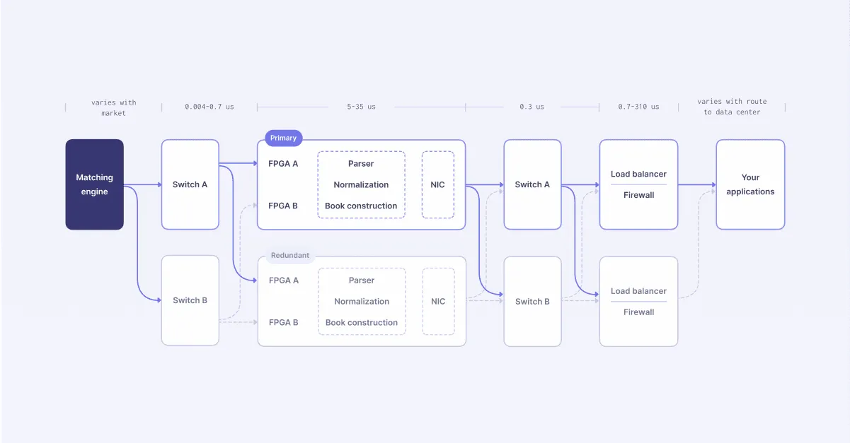 Title picture for How we built the world’s fastest cloud-ready ticker plant