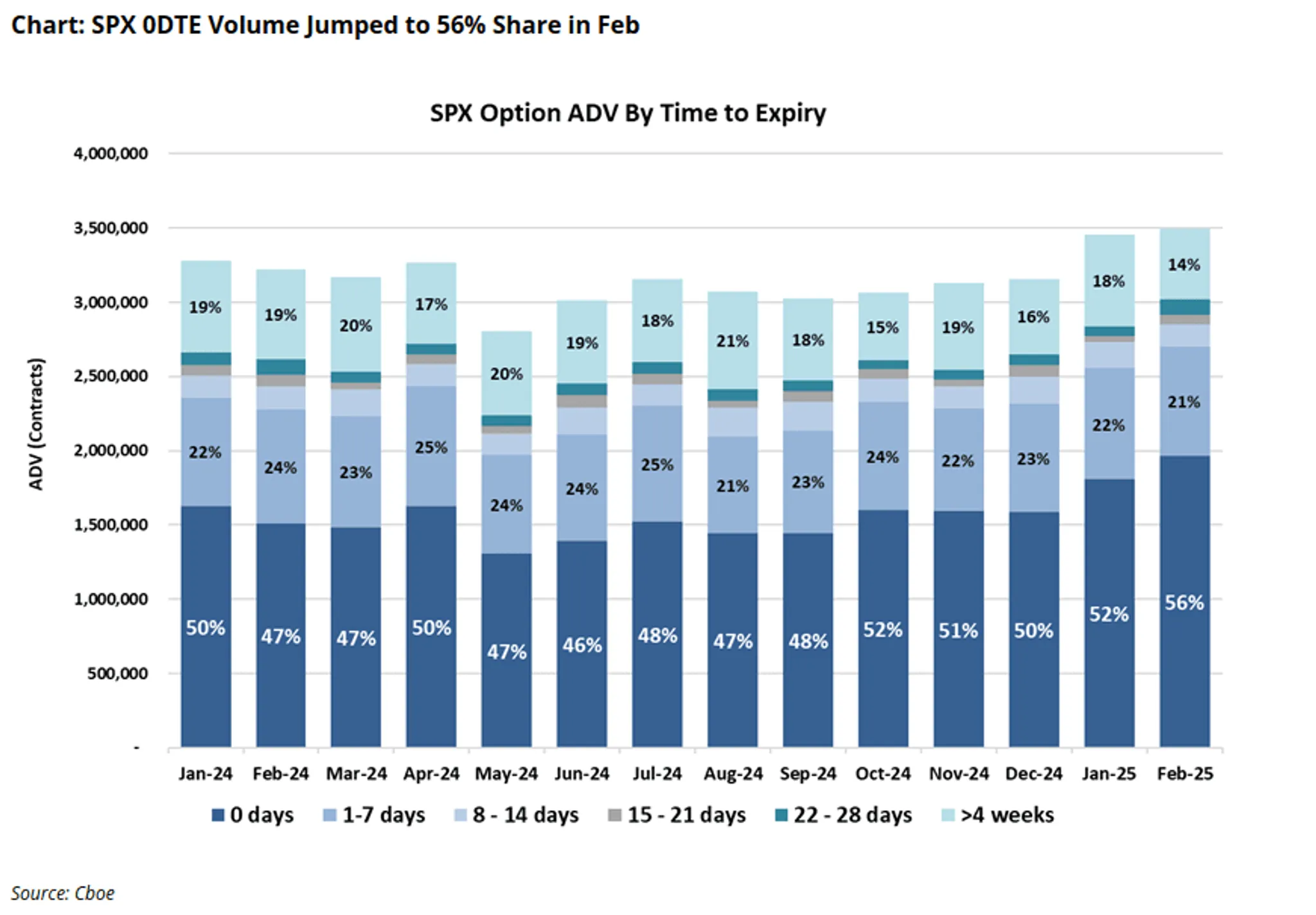 Cboe spx 0 dte volume jumped to 56 share in feb df57973b69 png
