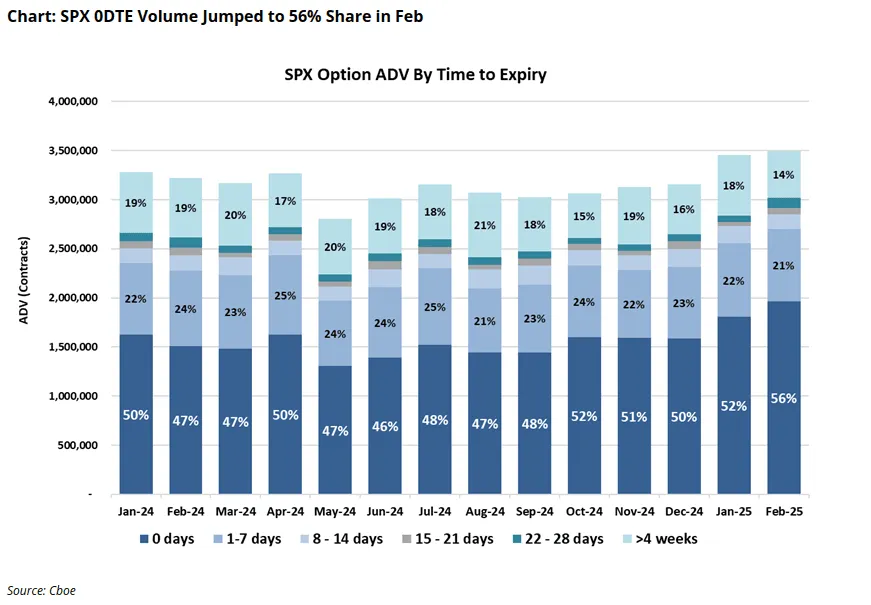 Cboe spx 0 dte volume jumped to 56 share in feb df57973b69 png