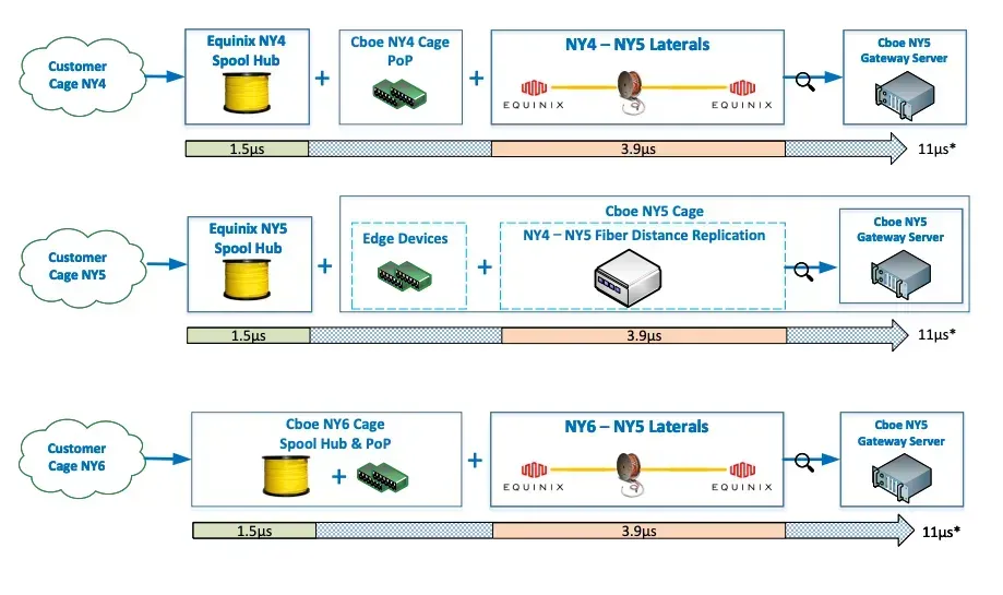 Cboe latency equalization in ny 4 5 6 3fb8d6f2cc webp