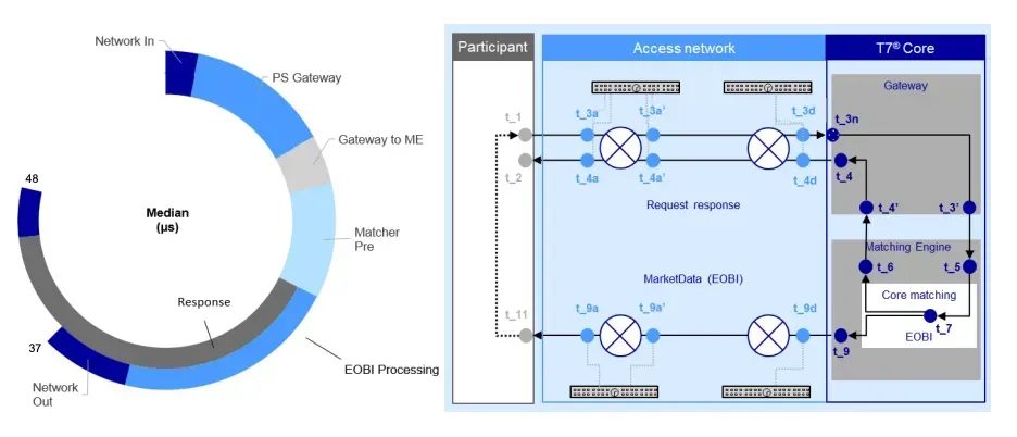 Deutsche boerse t7 matching engine architecture 33410e18e9 webp