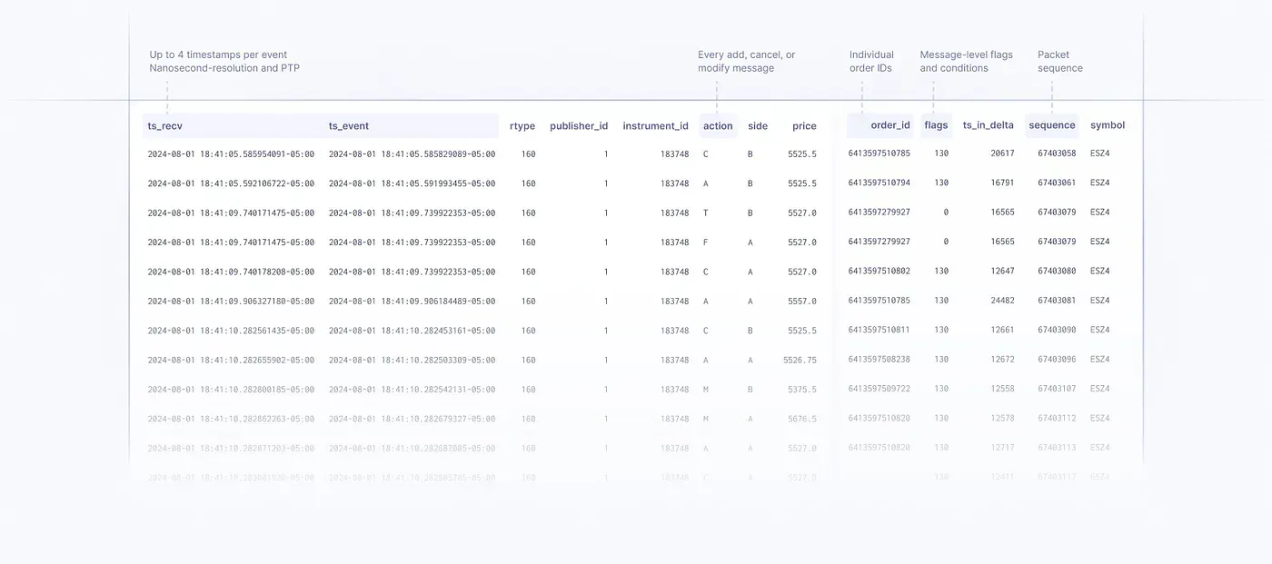 How normalized mbo l3 data from databento is enriched with high granularity information like sequence numbers ptp timestamps and more 9041f92c97 webp