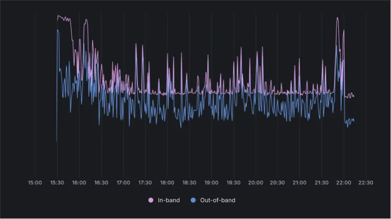 Impact of out-of-band computation. Impact of out-of-band computation.