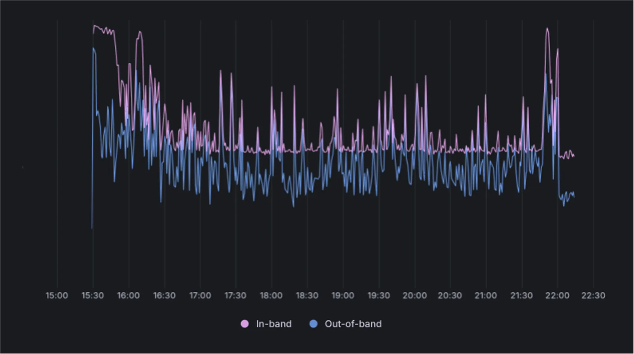 Impact of out-of-band computation.