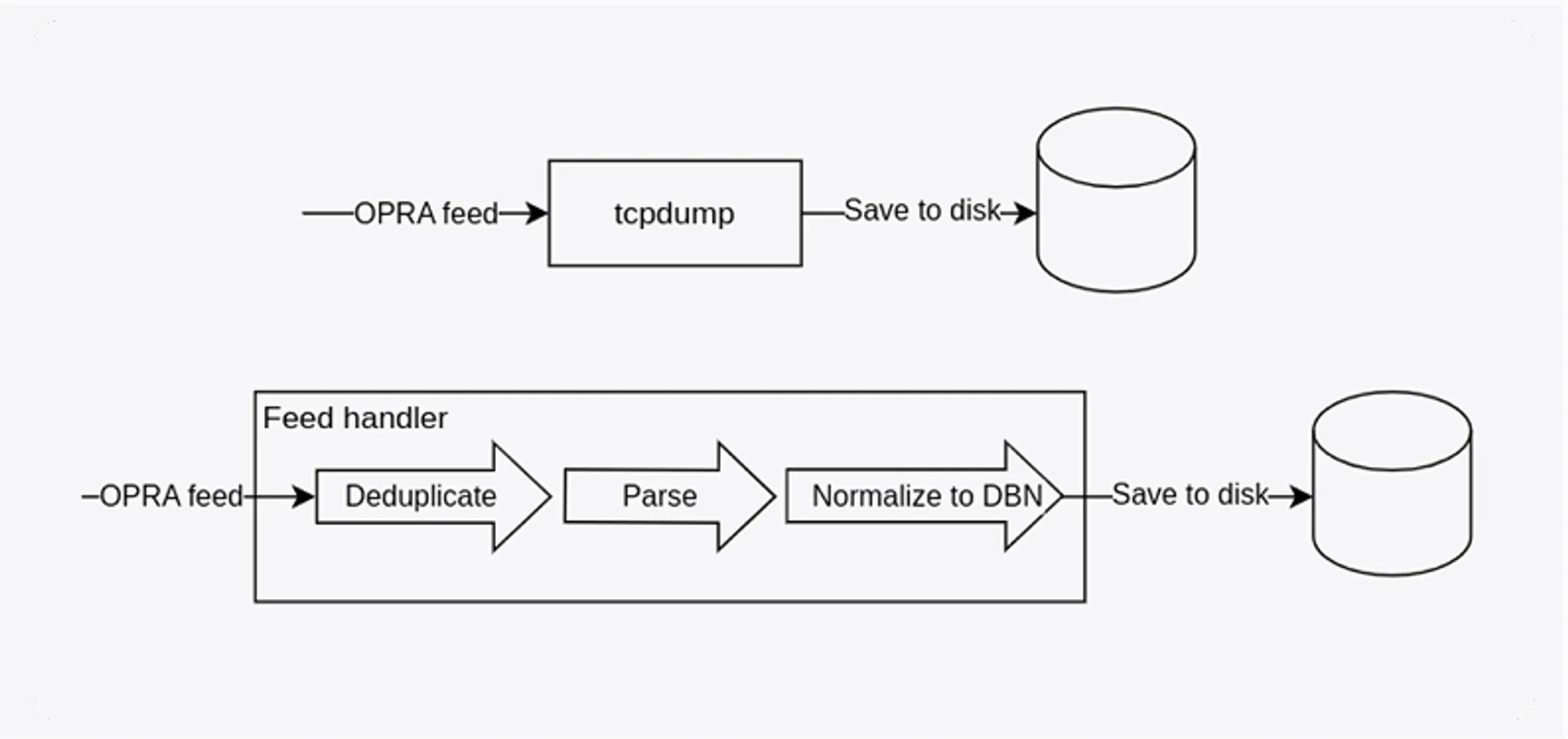 Capture and live data workflows.