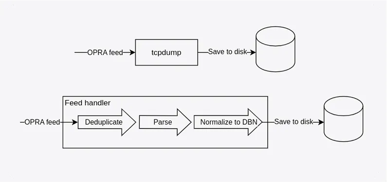 Capture and live data workflows. Capture and live data workflows.