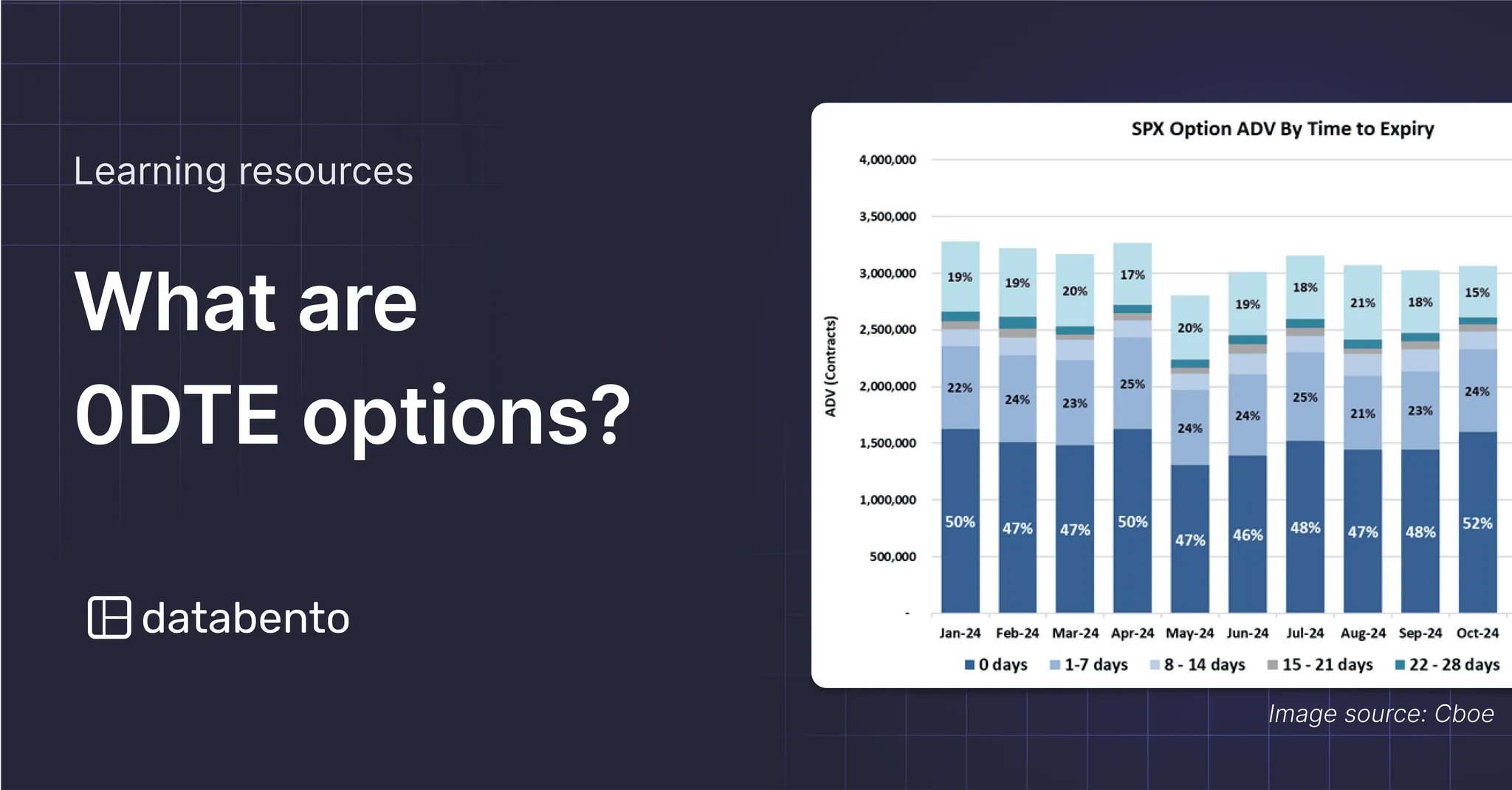 Title picture for What are 0DTE options?