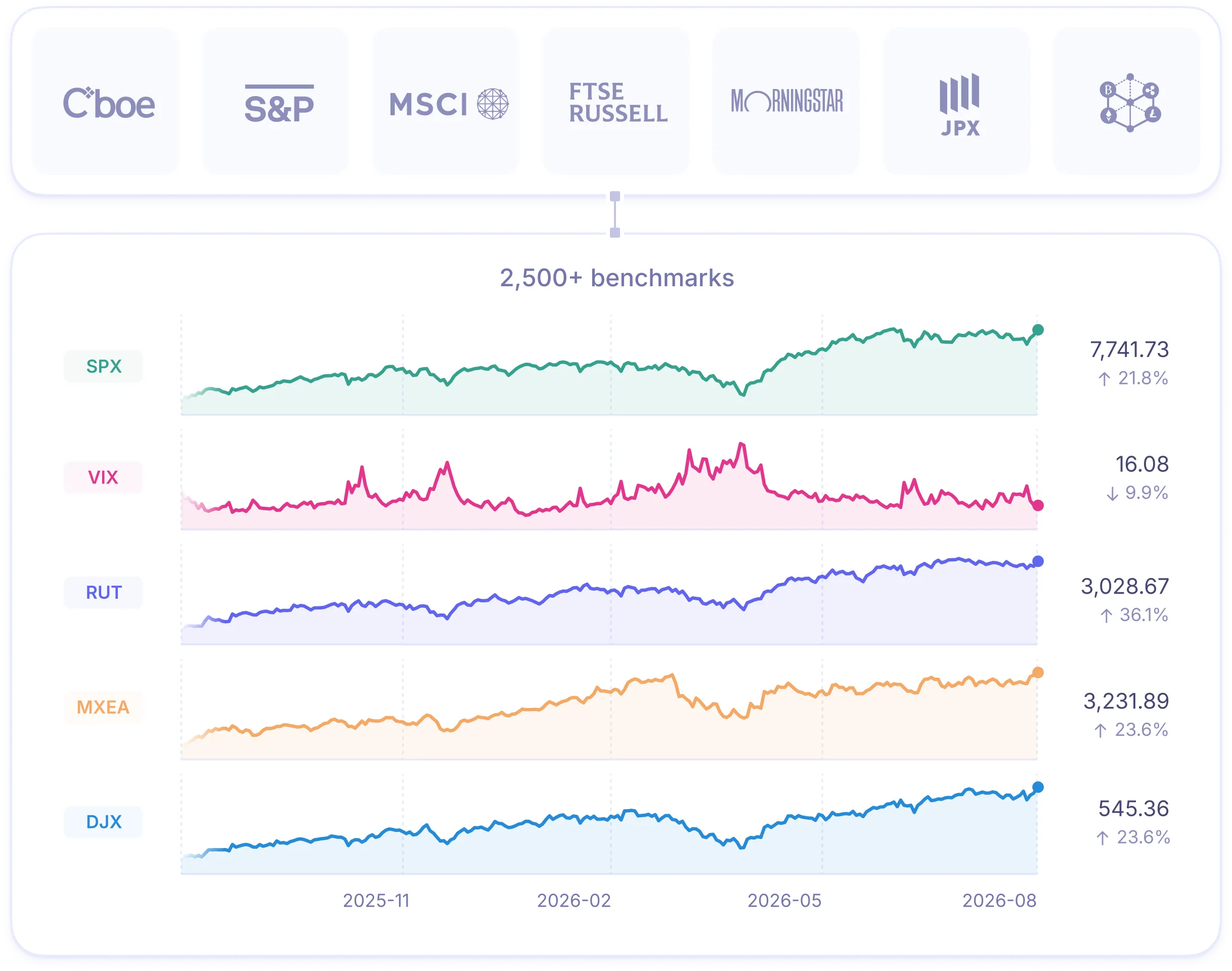 Indices Market Data - Live and Historical Index Data APIs