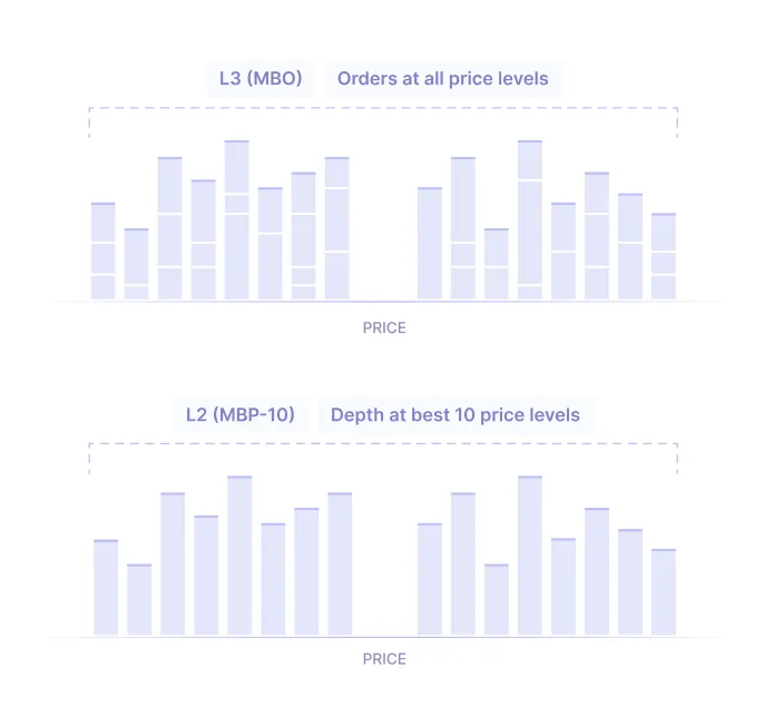 Orders at all price levels