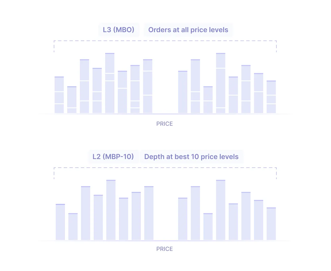 Orders at all price levels