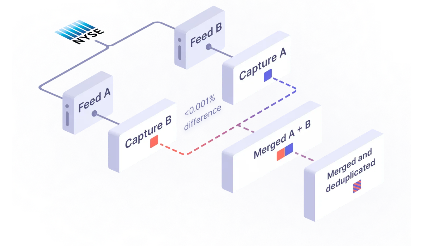 Merge and deduplicate