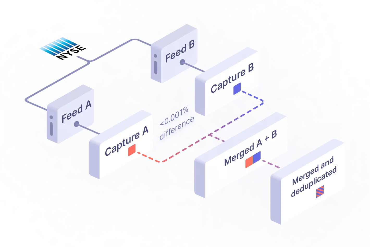 Merge and deduplicate