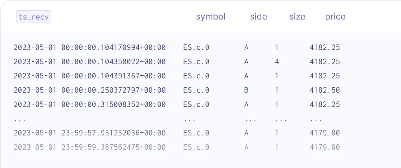 Optimized for Pandas dataframes