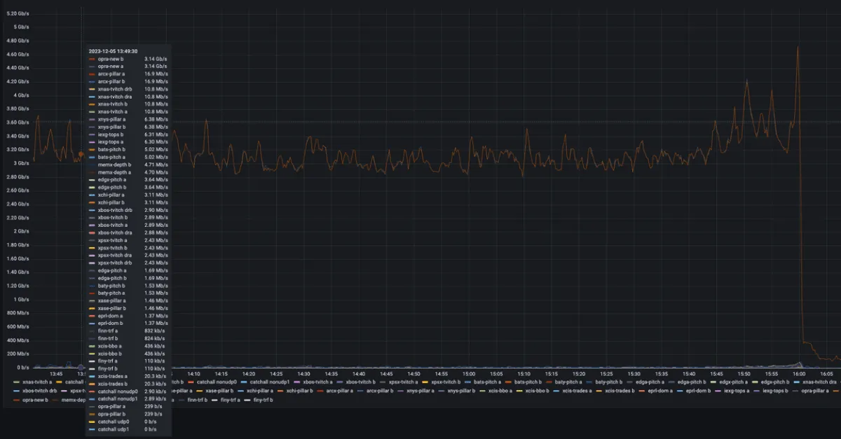 Title picture for Serving real-time US options tick data on a single server